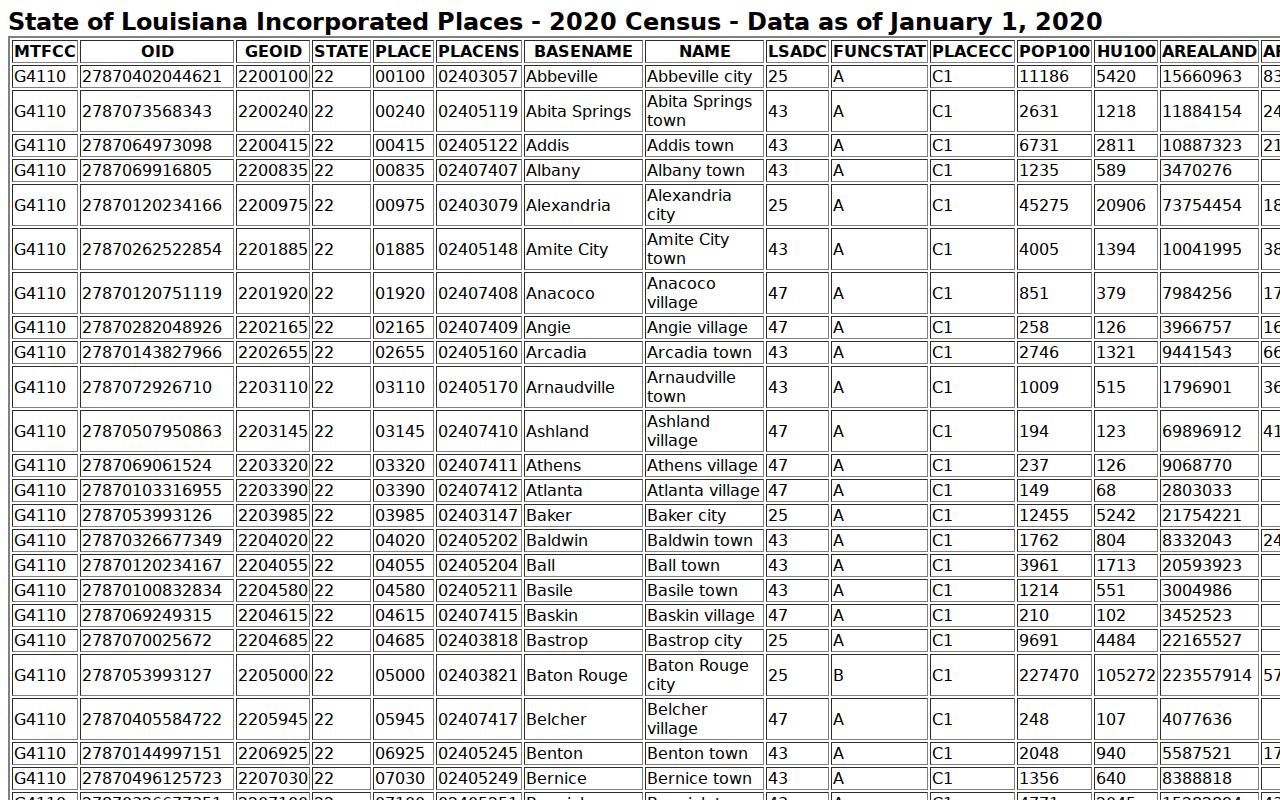 Richland Parish traffic court records city population table